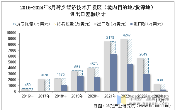 2016-2024年3月萍乡经济技术开发区（境内目的地/货源地）进出口差额统计