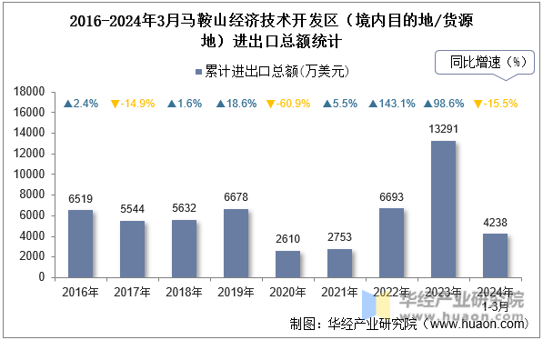 2016-2024年3月马鞍山经济技术开发区（境内目的地/货源地）进出口总额统计
