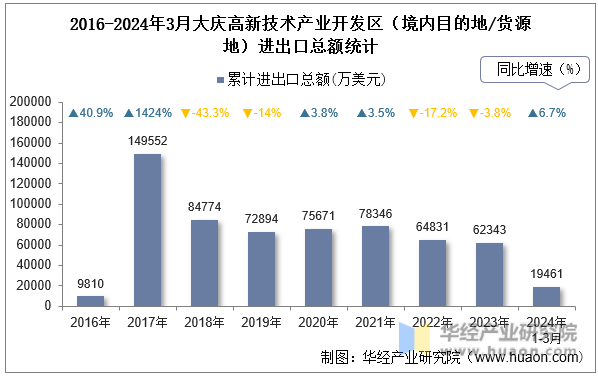 2016-2024年3月大庆高新技术产业开发区（境内目的地/货源地）进出口总额统计