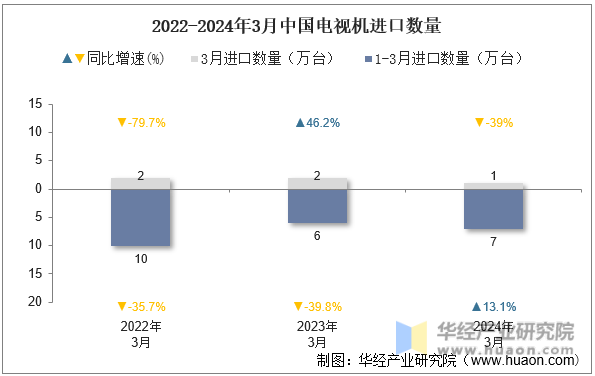 2022-2024年3月中国电视机进口数量