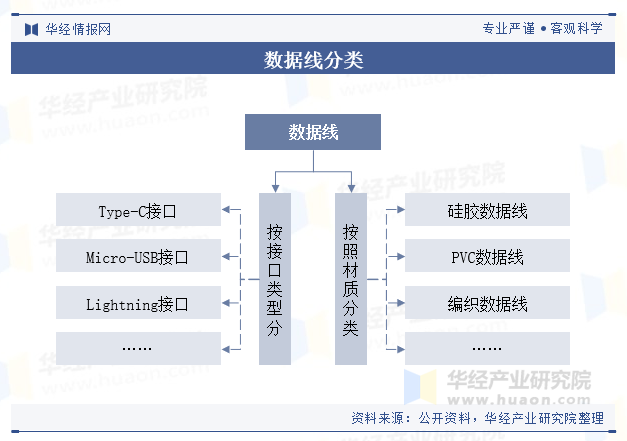 数据线分类