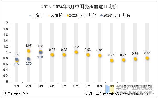 2023-2024年3月中国变压器进口均价