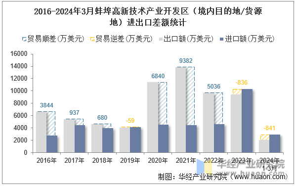 2016-2024年3月蚌埠高新技术产业开发区（境内目的地/货源地）进出口差额统计