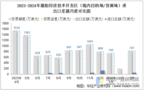 2023-2024年襄阳经济技术开发区（境内目的地/货源地）进出口差额月度对比图
