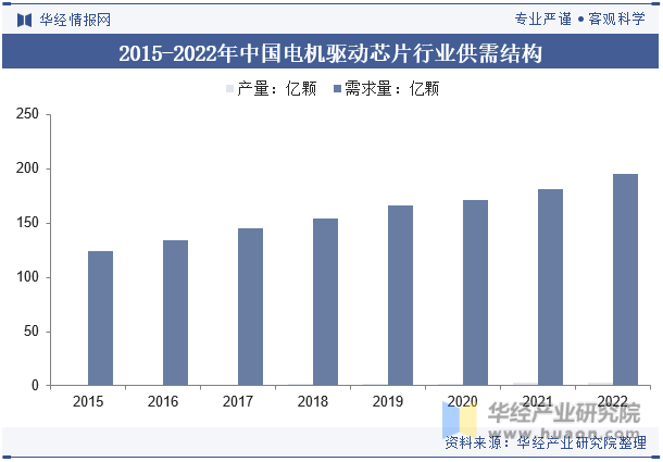 2015-2022年中国电机驱动芯片行业供需结构