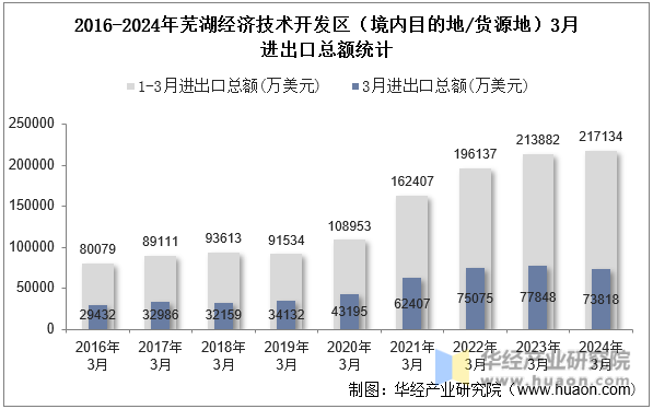 2016-2024年芜湖经济技术开发区（境内目的地/货源地）3月进出口总额统计
