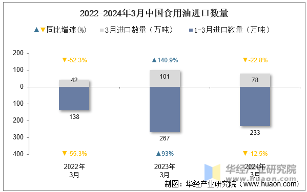 2022-2024年3月中国食用油进口数量