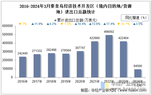 2016-2024年3月秦皇岛经济技术开发区（境内目的地/货源地）进出口总额统计