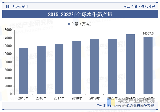 2015-2022年全球水牛奶产量