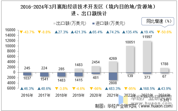 2016-2024年3月襄阳经济技术开发区（境内目的地/货源地）进、出口额统计