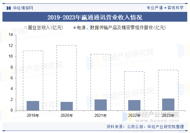 2019-2023年瀛通通讯营业收入情况