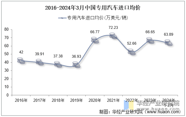 2016-2024年3月中国专用汽车进口均价