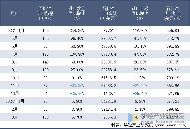 2023-2024年3月中国石脑油进口情况统计表