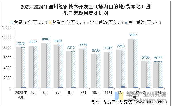 2023-2024年温州经济技术开发区（境内目的地/货源地）进出口差额月度对比图