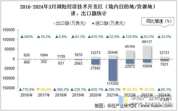 2016-2024年3月浏阳经济技术开发区（境内目的地/货源地）进、出口额统计