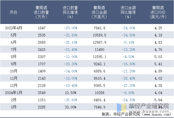 2023-2024年3月中国葡萄酒进口情况统计表