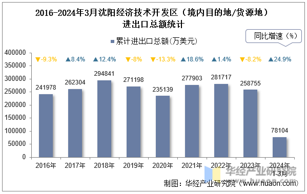 2016-2024年3月沈阳经济技术开发区（境内目的地/货源地）进出口总额统计