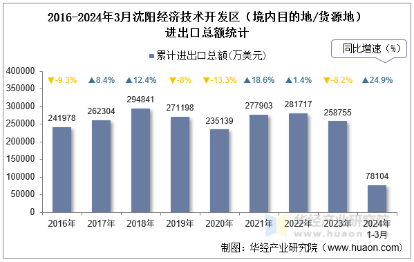 2016-2024年3月沈阳经济技术开发区（境内目的地/货源地）进出口总额统计