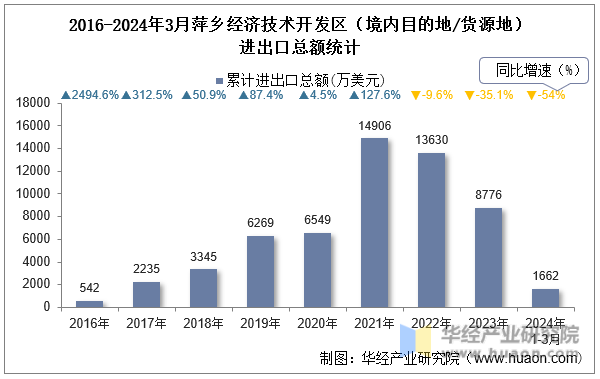 2016-2024年3月萍乡经济技术开发区（境内目的地/货源地）进出口总额统计