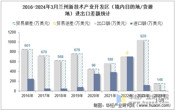 2016-2024年3月兰州新技术产业开发区（境内目的地/货源地）进出口差额统计