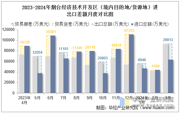 2023-2024年烟台经济技术开发区（境内目的地/货源地）进出口差额月度对比图