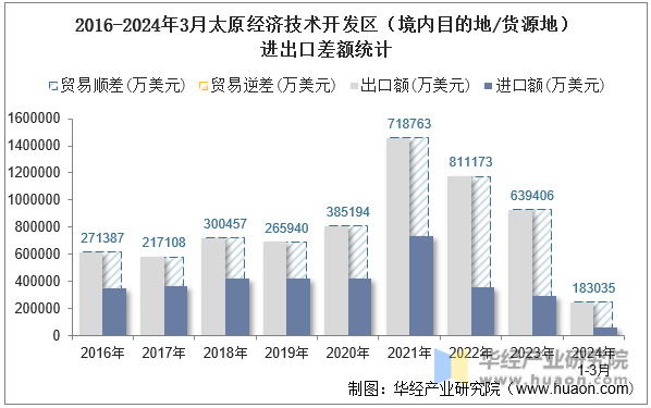 2016-2024年3月太原经济技术开发区（境内目的地/货源地）进出口差额统计