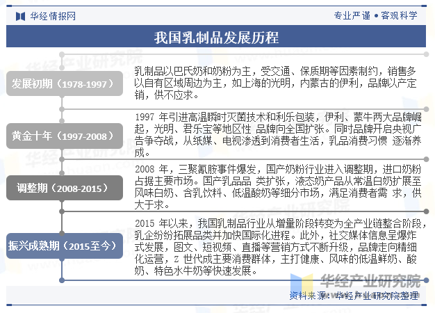 我国乳制品发展历程