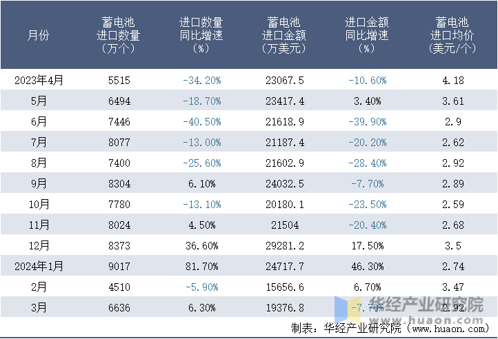 2023-2024年3月中国蓄电池进口情况统计表