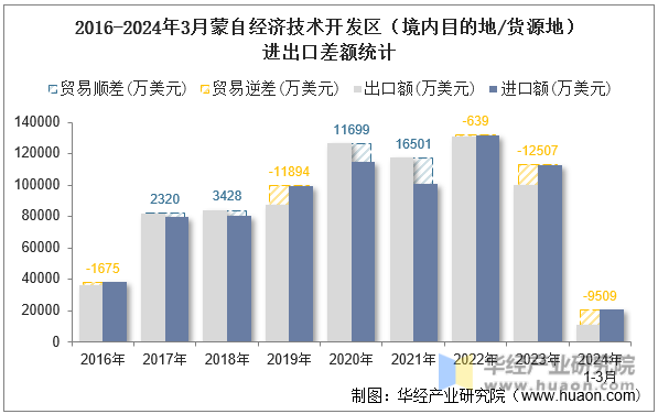 2016-2024年3月蒙自经济技术开发区（境内目的地/货源地）进出口差额统计