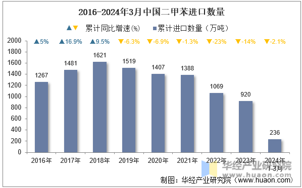 2016-2024年3月中国二甲苯进口数量