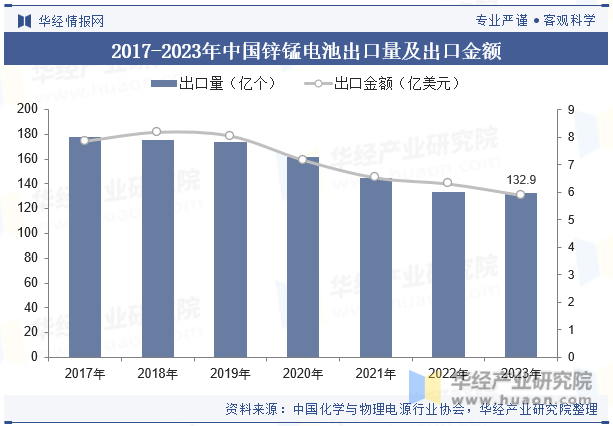 2017-2023年中国锌锰电池出口量及出口金额