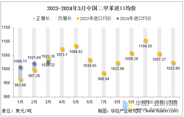 2023-2024年3月中国二甲苯进口均价