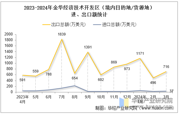 2023-2024年金华经济技术开发区（境内目的地/货源地）进、出口额统计