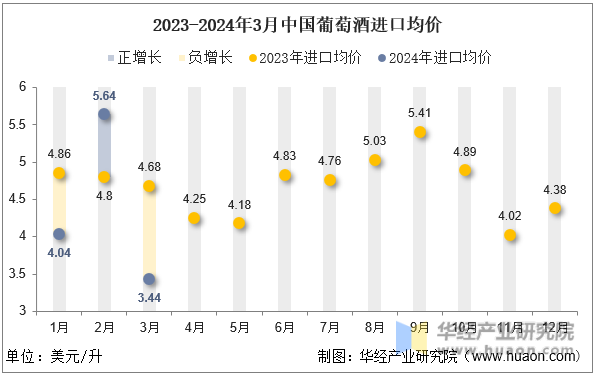 2023-2024年3月中国葡萄酒进口均价