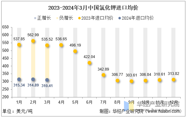 2023-2024年3月中国氯化钾进口均价
