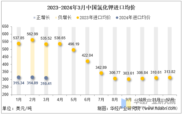 2023-2024年3月中国氯化钾进口均价