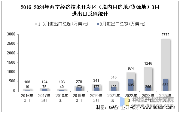 2016-2024年西宁经济技术开发区（境内目的地/货源地）3月进出口总额统计