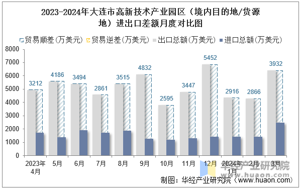 2023-2024年大连市高新技术产业园区（境内目的地/货源地）进出口差额月度对比图
