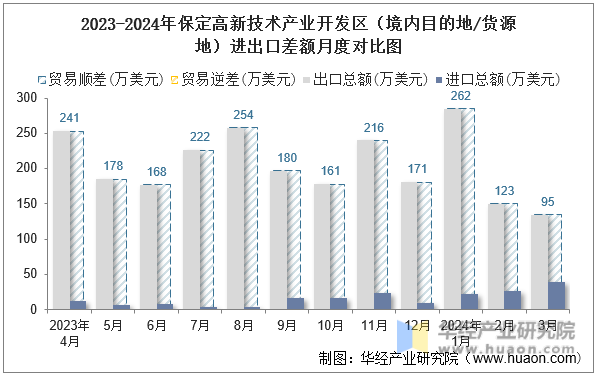 2023-2024年保定高新技术产业开发区（境内目的地/货源地）进出口差额月度对比图