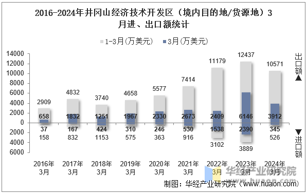 2016-2024年井冈山经济技术开发区（境内目的地/货源地）3月进、出口额统计
