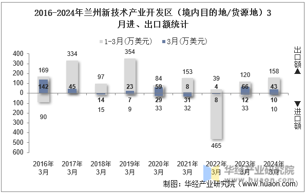 2016-2024年兰州新技术产业开发区（境内目的地/货源地）3月进、出口额统计