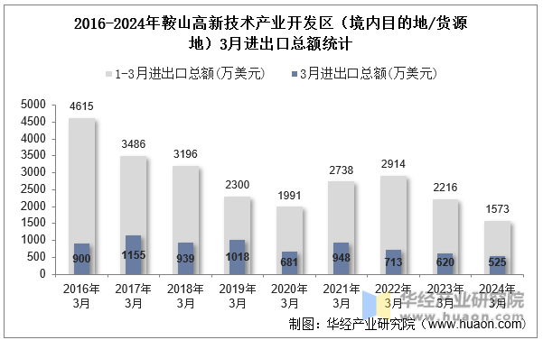 2016-2024年鞍山高新技术产业开发区（境内目的地/货源地）3月进出口总额统计