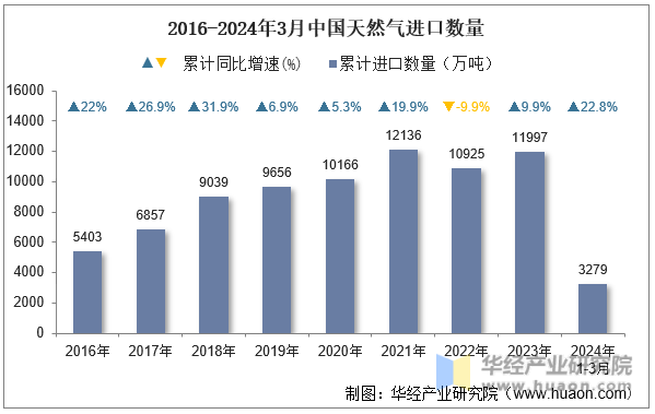 2016-2024年3月中国天然气进口数量