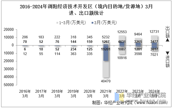 2016-2024年浏阳经济技术开发区（境内目的地/货源地）3月进、出口额统计