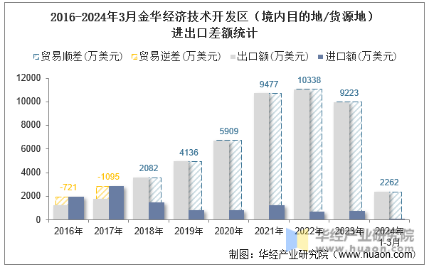 2016-2024年3月金华经济技术开发区（境内目的地/货源地）进出口差额统计