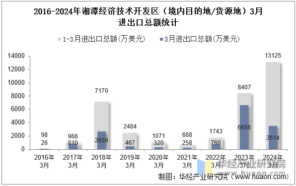 2016-2024年湘潭经济技术开发区（境内目的地/货源地）3月进出口总额统计