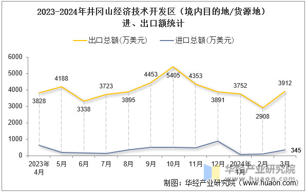 2023-2024年井冈山经济技术开发区（境内目的地/货源地）进、出口额统计