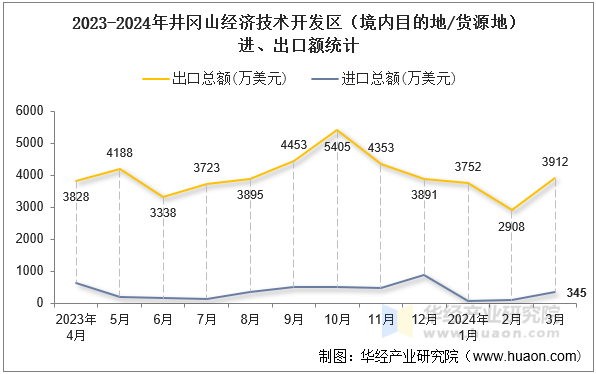 2023-2024年井冈山经济技术开发区（境内目的地/货源地）进、出口额统计