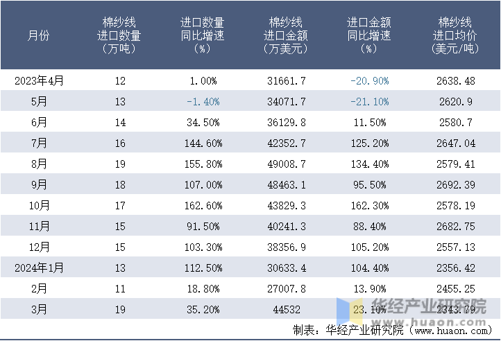 2023-2024年3月中国棉纱线进口情况统计表