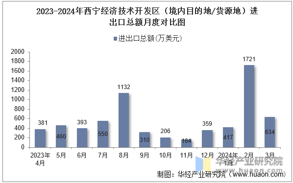 2023-2024年西宁经济技术开发区（境内目的地/货源地）进出口总额月度对比图